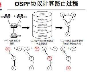 OSPF動(dòng)態(tài)路由基礎(chǔ)知識